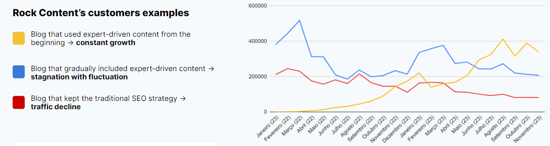Gráfico de comparação de desempenho orgânico entre estratégias de conteúdo
