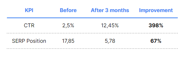 Métricas de ganho de CTR e posições médias no Google