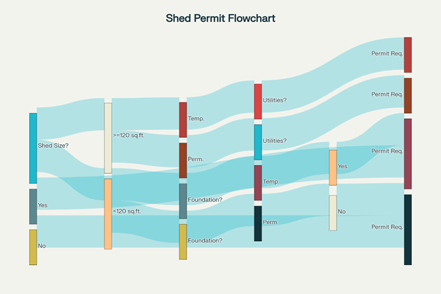 Flowchart for shed permit requirements